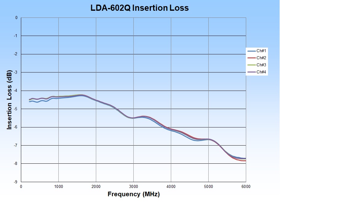 LDA-602Q Digital Attenuator Performance Chart